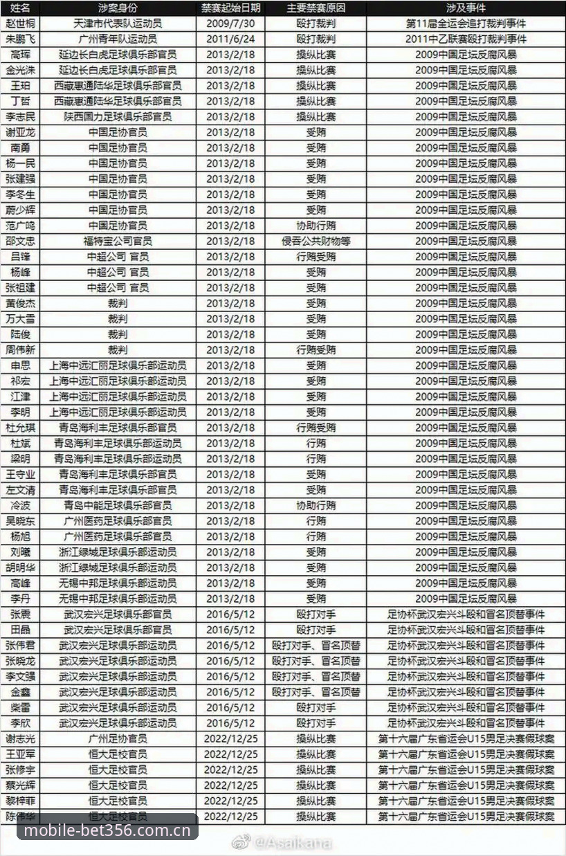 bet356亚洲网址攻略 中国足协第三批禁足名单深度解析:从17人终身禁赛看行业反腐新趋势